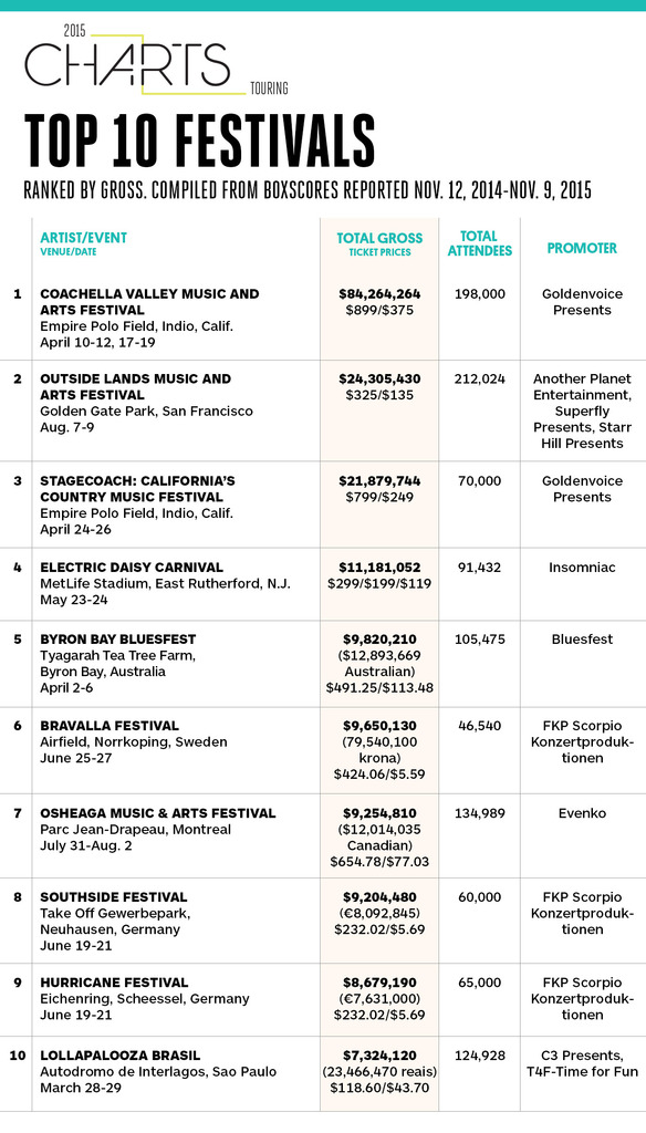 coachella-named-the-highest-grossing-music-festival-in-the-world-edm