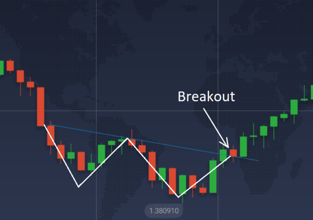 Binary Options Trading Charts Why What How EDM Chicago