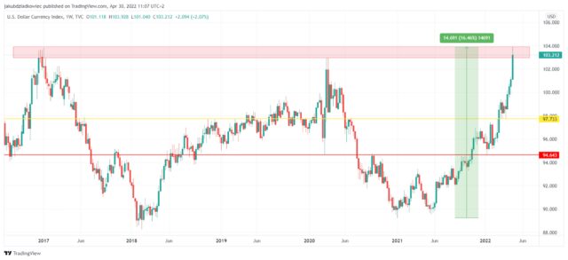 dxy charts